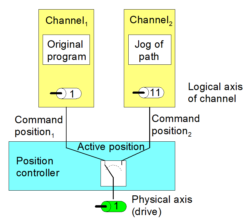 Position offset by another channel
