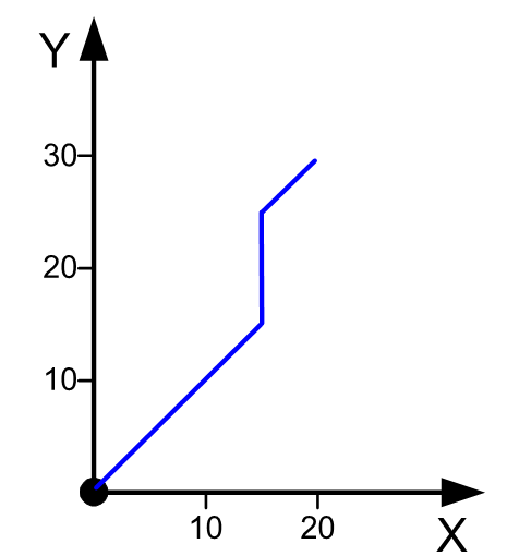 Position sequence of the example