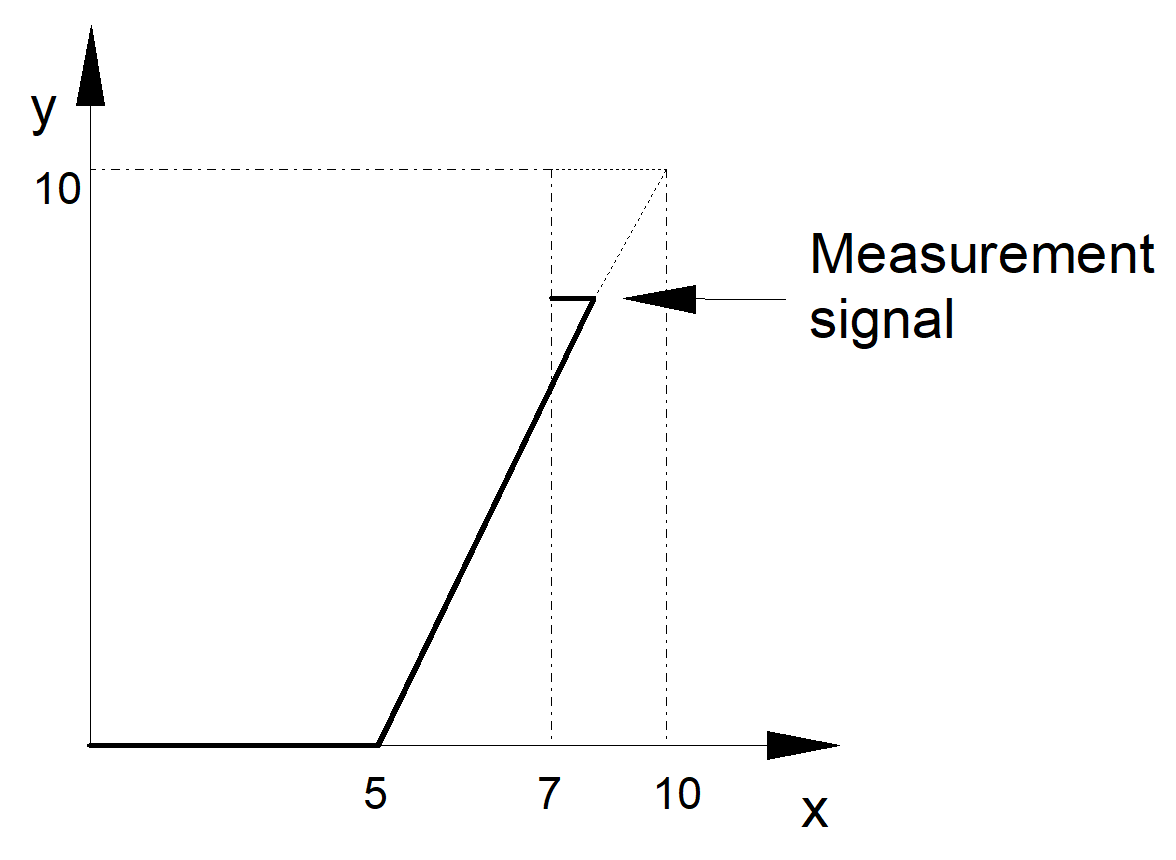 Resulting path of the measurement run