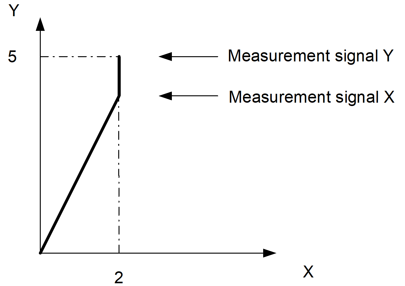 Resulting axis movements of the independent measurement run
