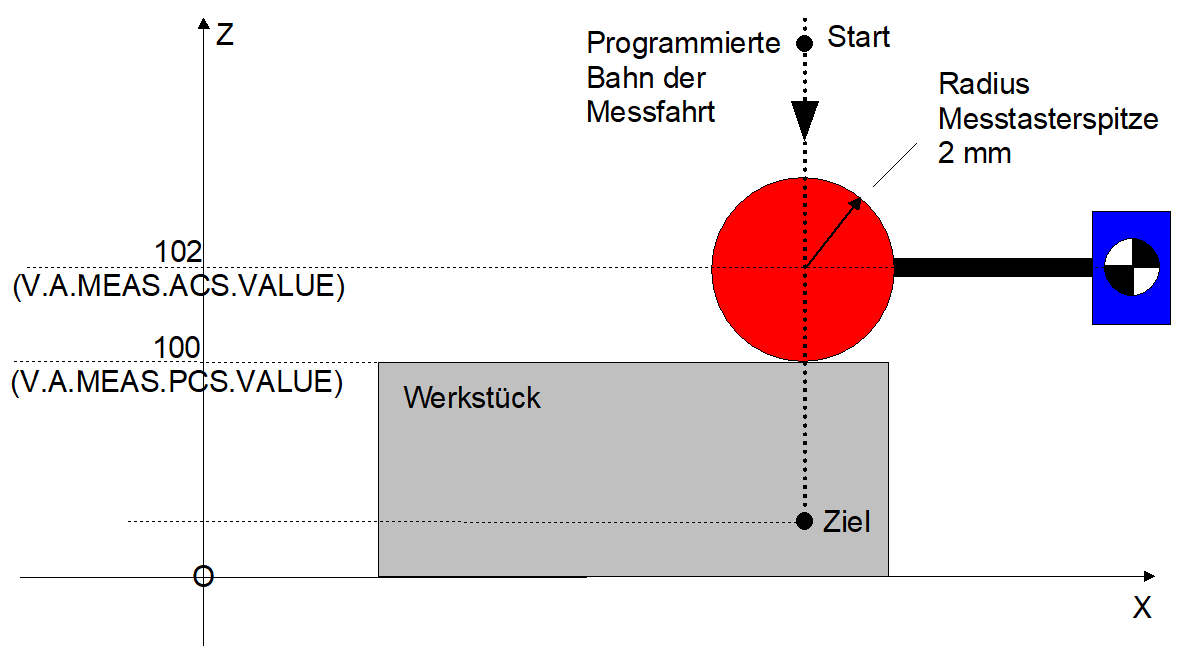 Messen mit einem Messtasterwerkzeug mit 2mm Radius