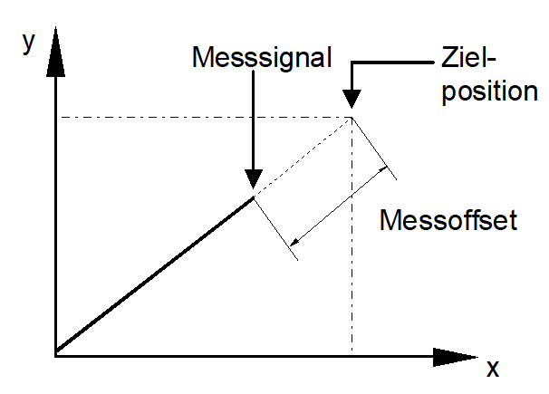 Messoffset