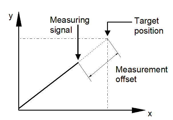 Measurement offset