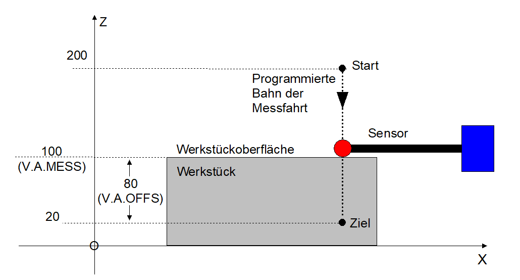 Messen ohne Verschiebungen