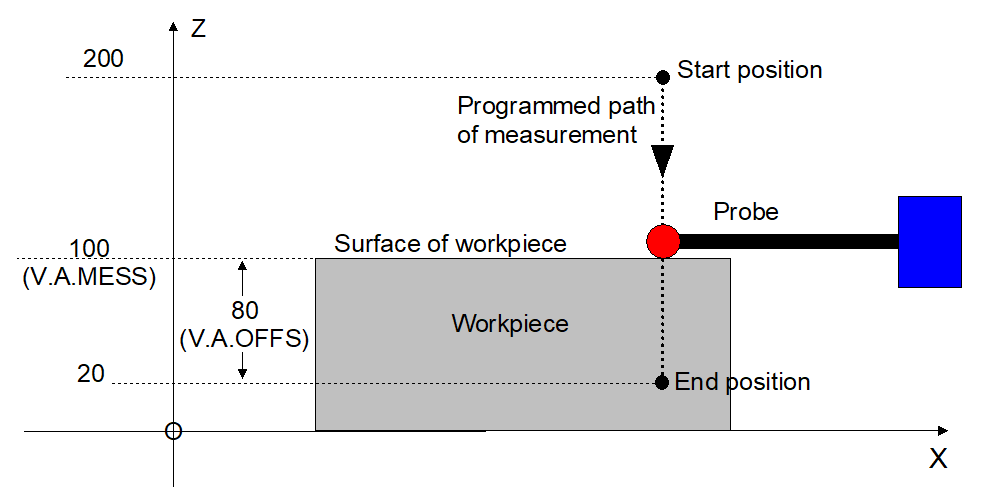 Measure without offsets