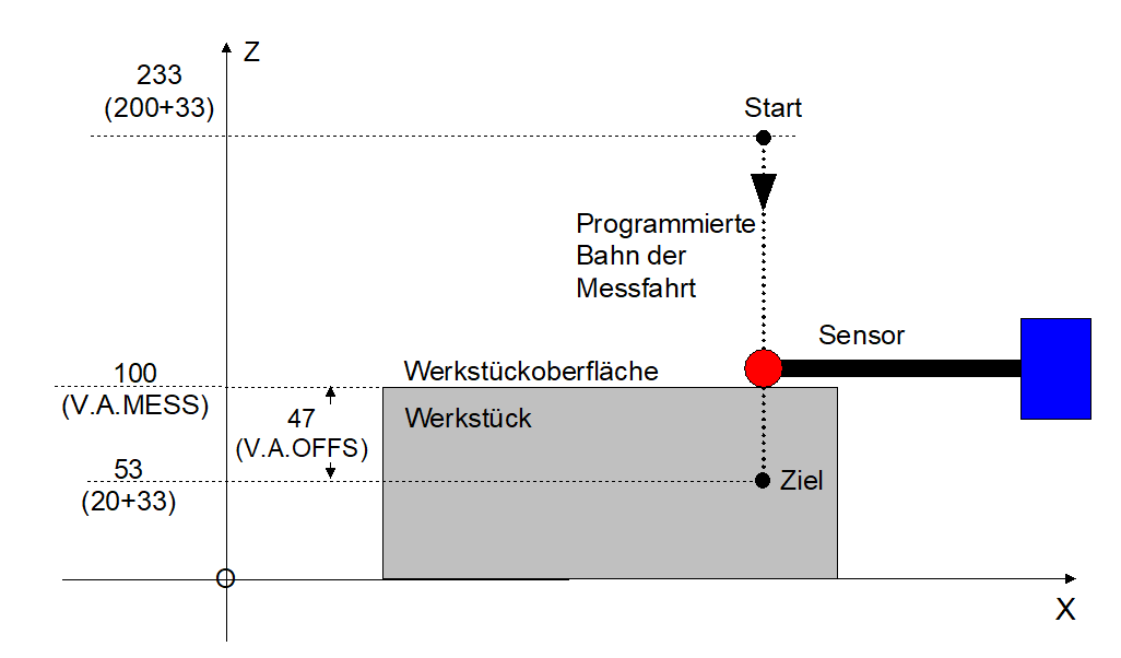 Messen mit Bezugspunktverschiebung