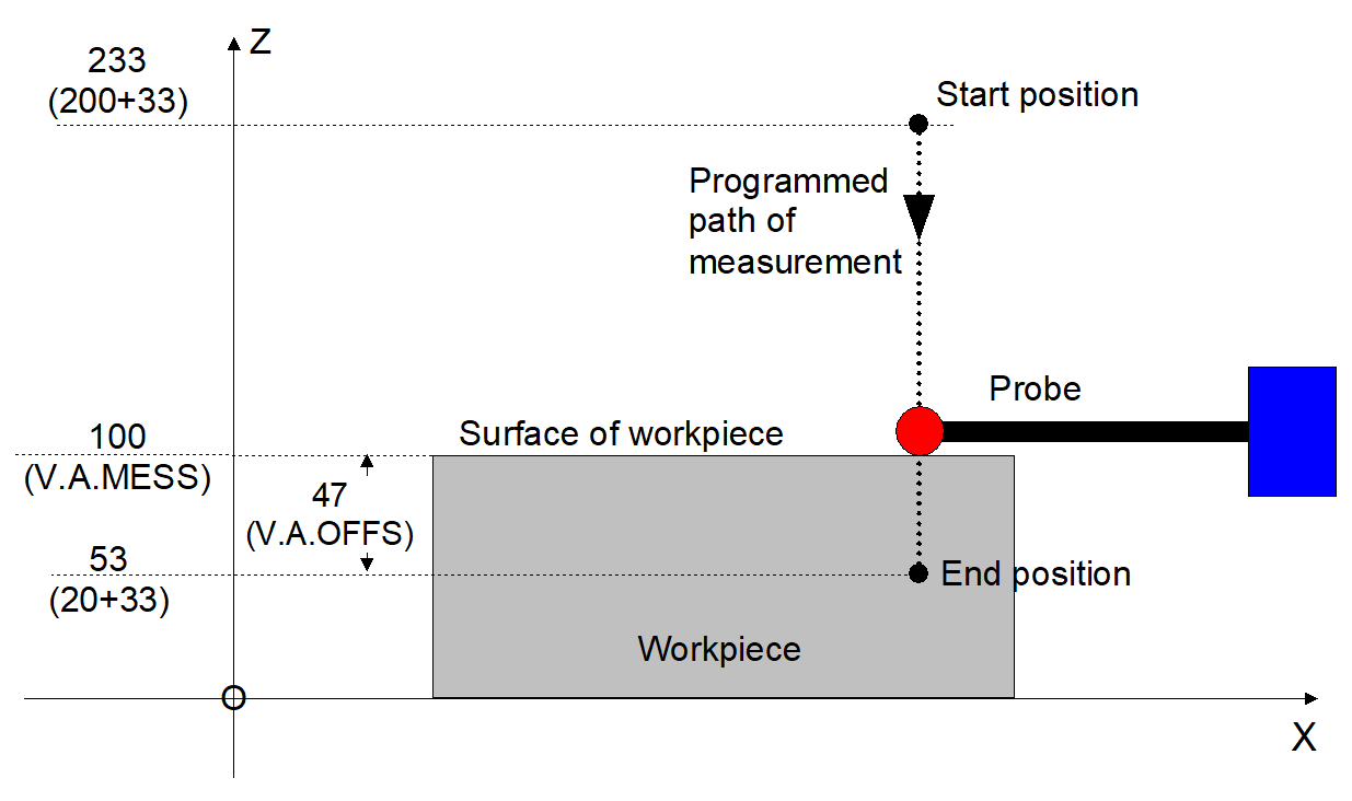 Measure with reference point offset