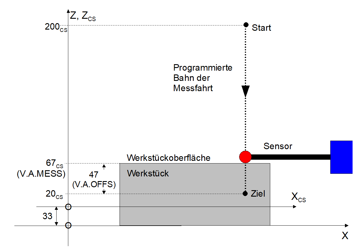 Messen mit CS, nur Verschiebung