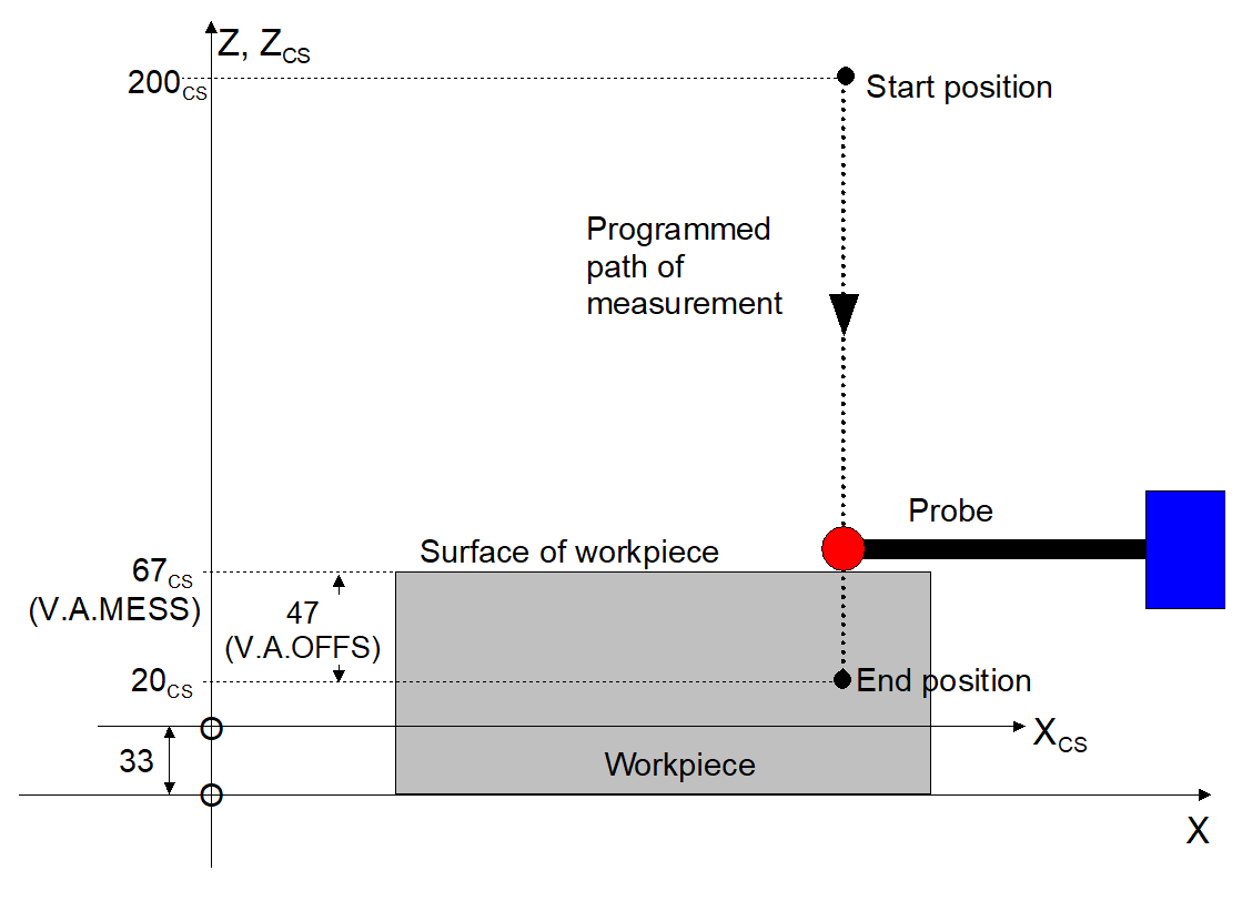 Measure with CS, offset only