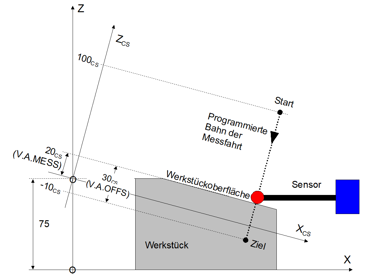 Messen mit CS, Verschiebung und Rotation