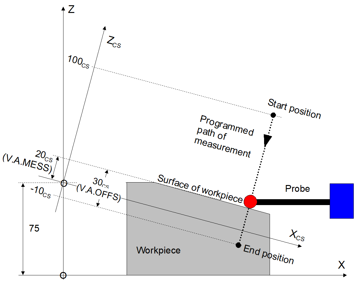 Measure with CS, offset and rotation