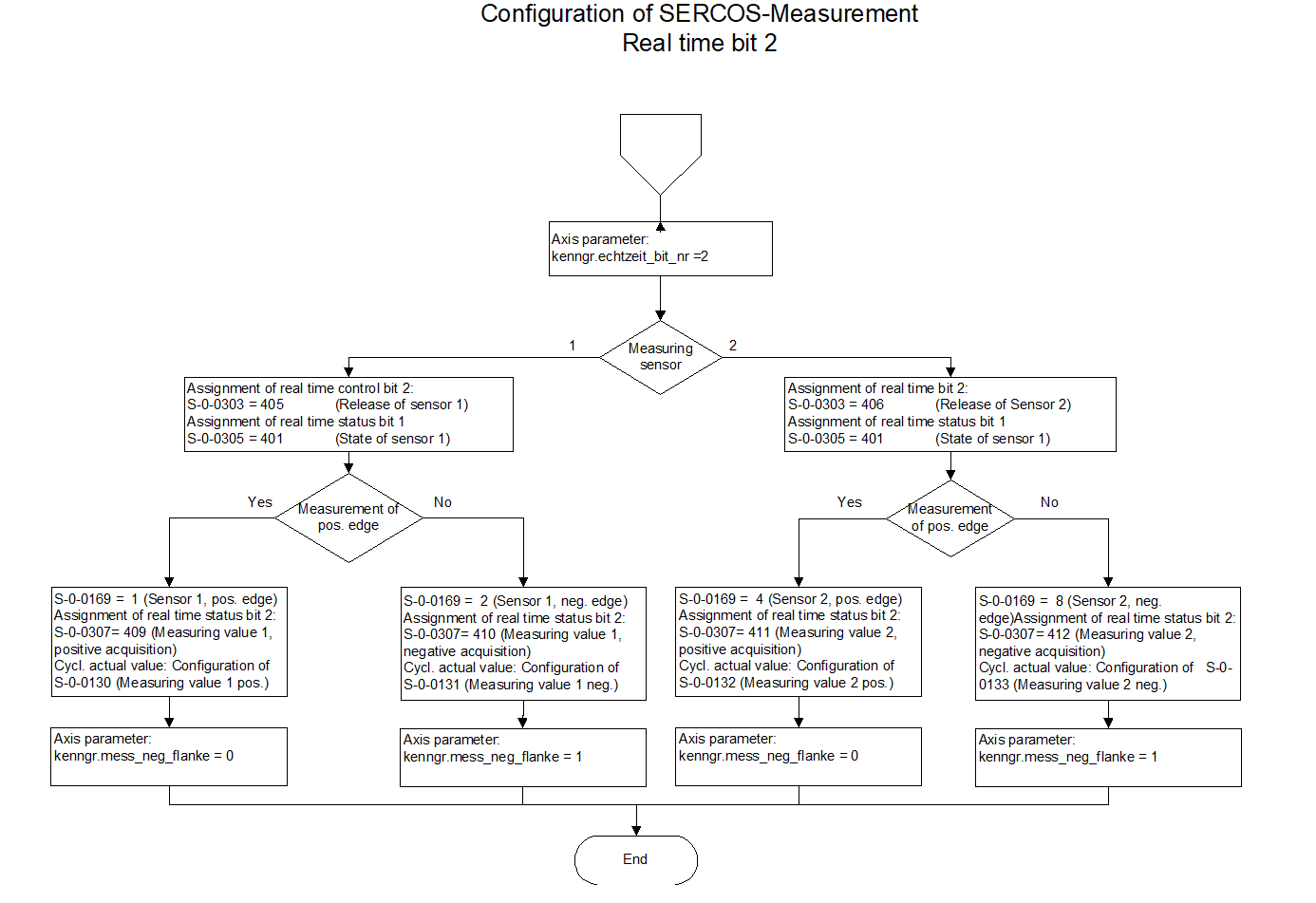 Configuration of SERCOS measurement real-time bit no. 2