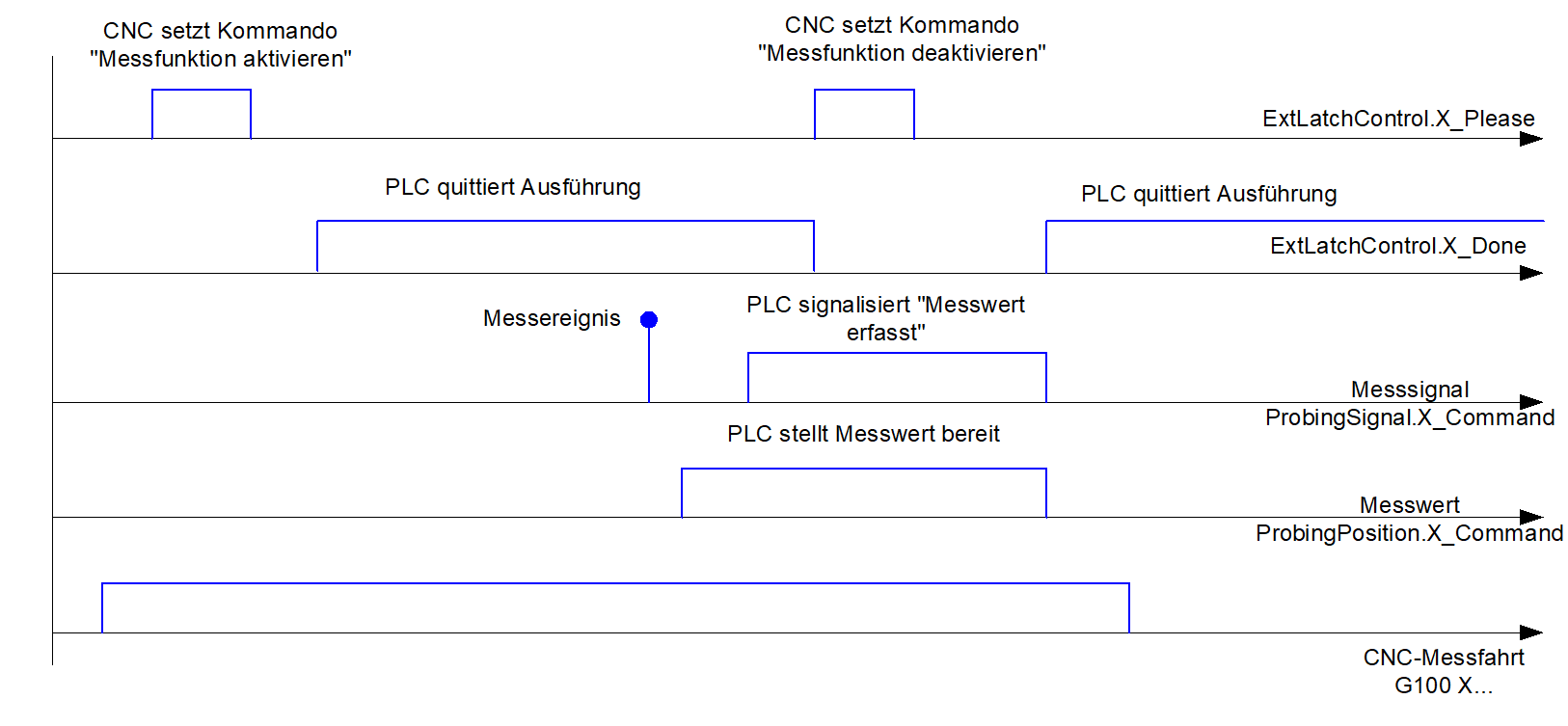 Schematischer Ablauf einer Messfahrt