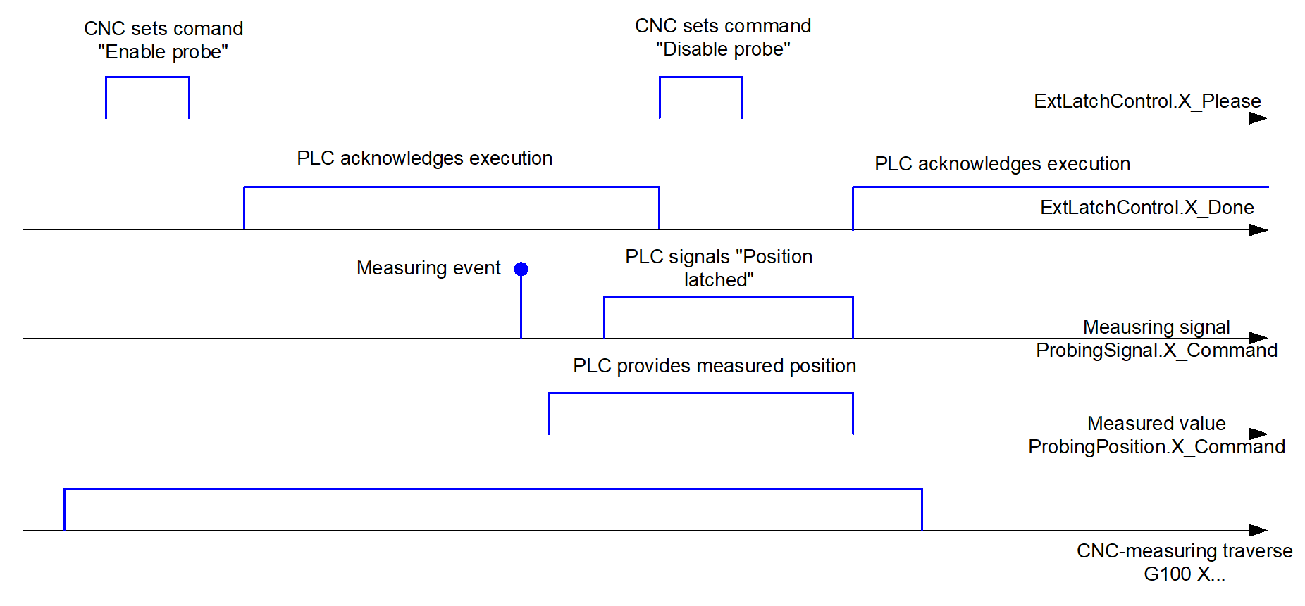 Time sequence of a measurement run with the external measuring interface