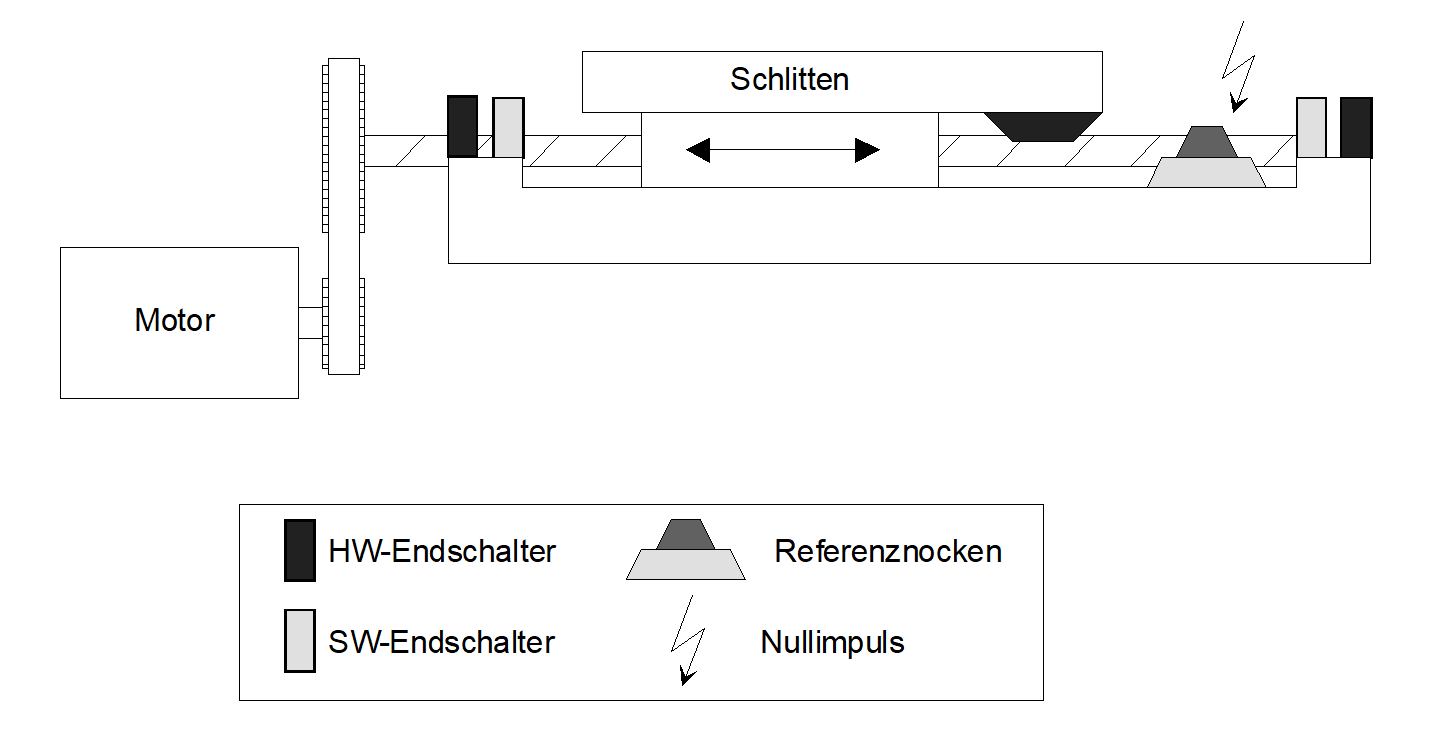 Prinzipielle Anordnung der Endschalter und des Referenznockens einer Maschinenachse