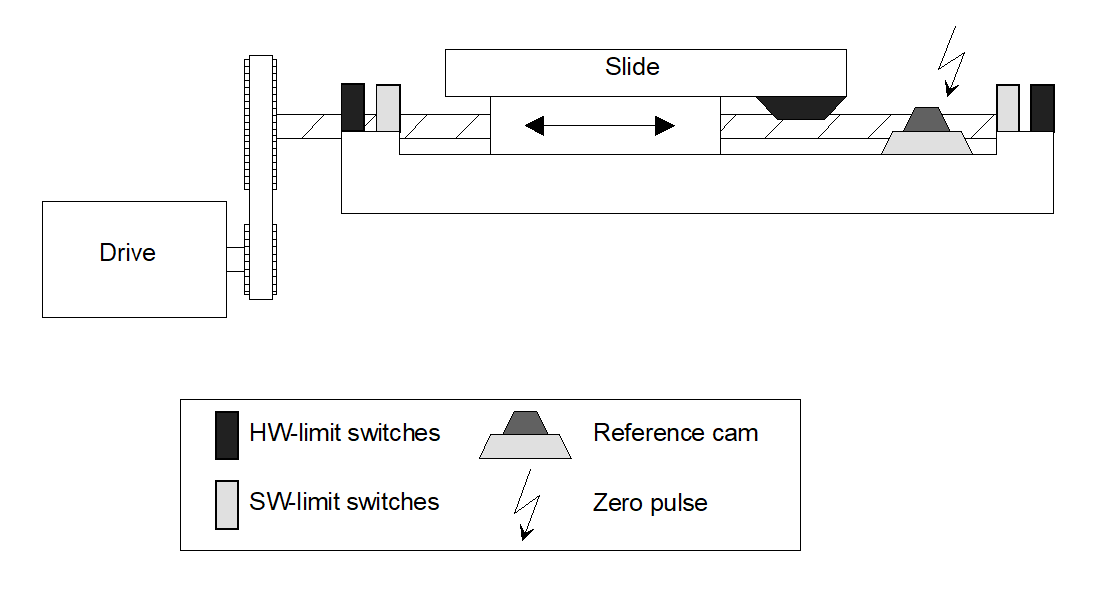 Principle layout of limit switches and reference cam of a machine axis