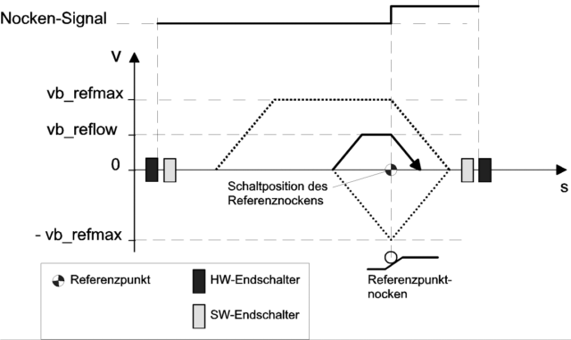 Referenzpunktfahrt in 3 Phasen, Referenzieren auf den Referenznocken ohne Nullimpuls