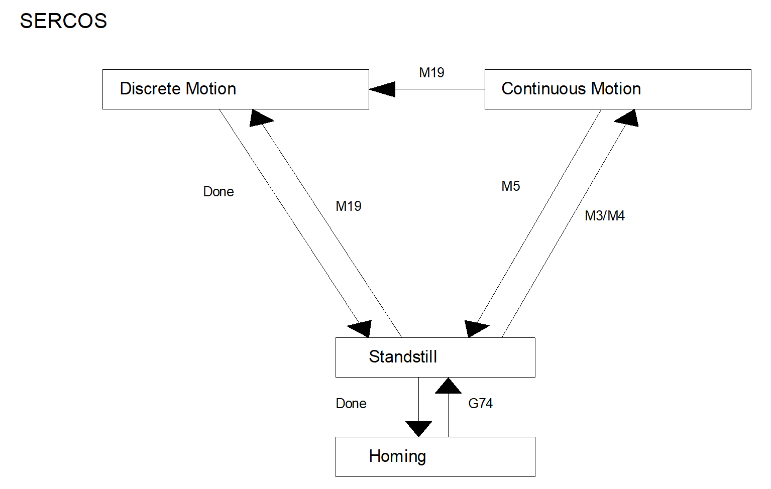 Zustandsgraph der Spindelbetriebsarten für digitale Antriebe (z.B. SERCOS)