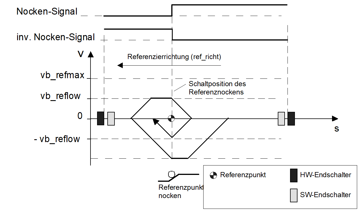 Referenzieren bei der Fahrt vom Referenznocken (ohne Nullimpuls)