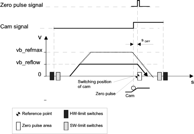 Move to reference cam with zero pulse (1 phase)