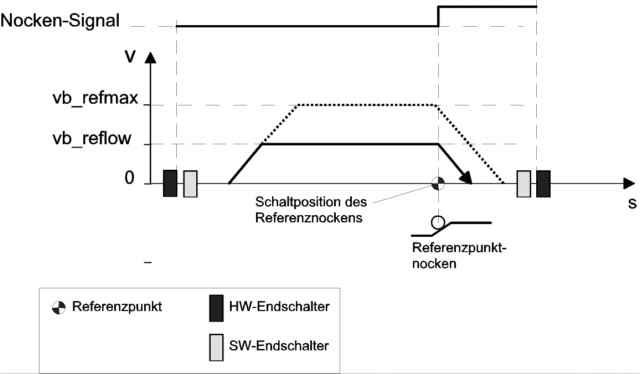 Fahren auf den Referenznocken ohne Nullimpuls (1 Phase)