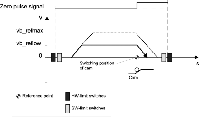 Move to reference cam without zero pulse (1 phase)