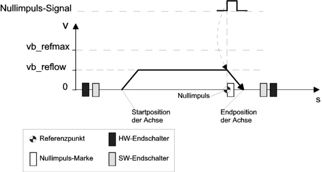 Referenzieren mit Nullimpuls ohne Referenzpunktnocken