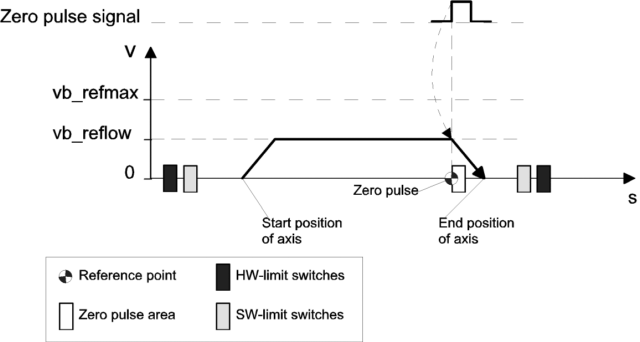 Referencing with zero pulse without reference point cam