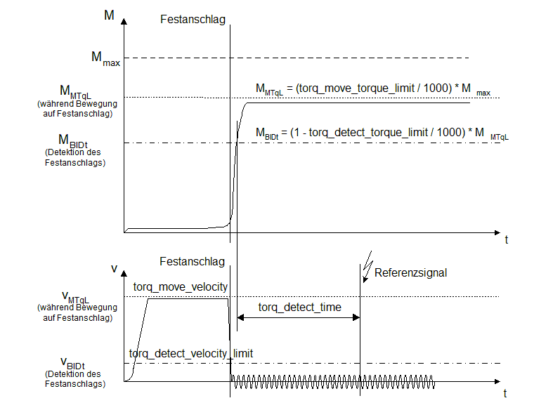 Einfluss der Parameter beim Fahren auf Festanschlag