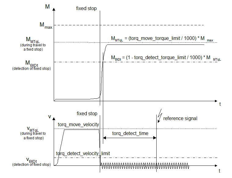 Influence of parameters during motion to a fixed stop