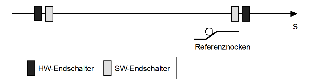 Antriebssystem mit Referenznocken