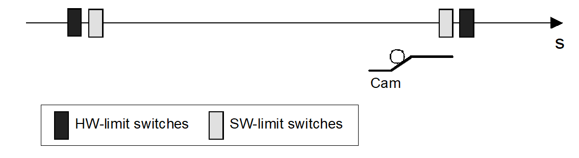 Drive system with reference cam