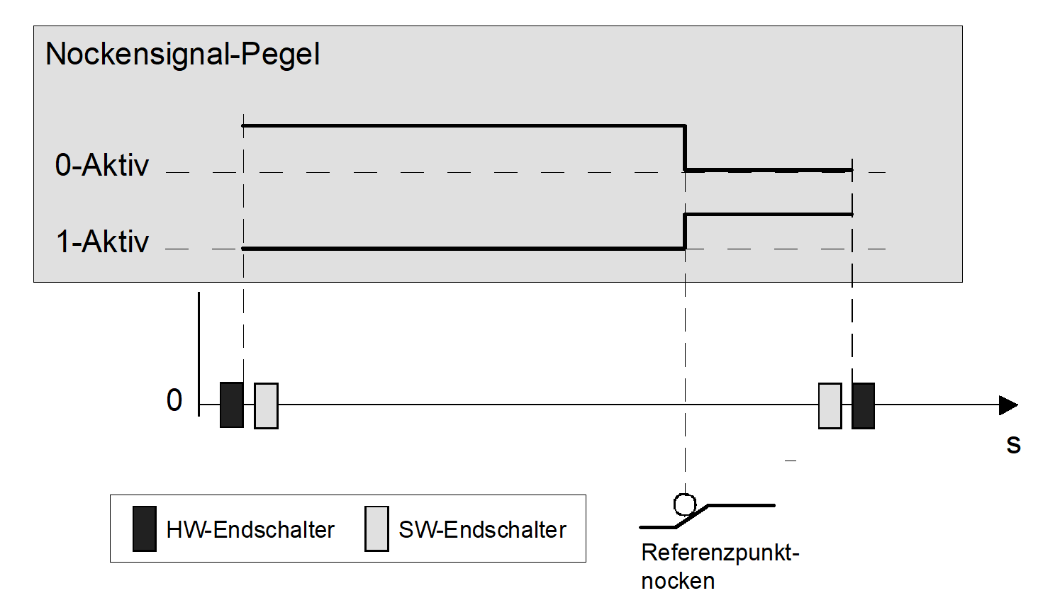 Nockensignal-Pegel