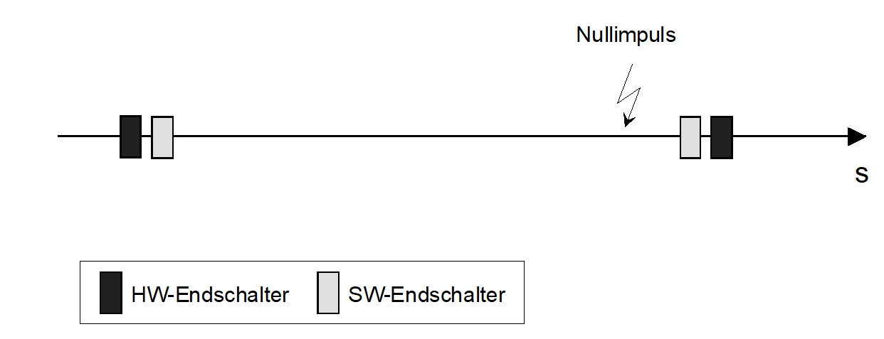 Antriebssystem mit Nullimpuls