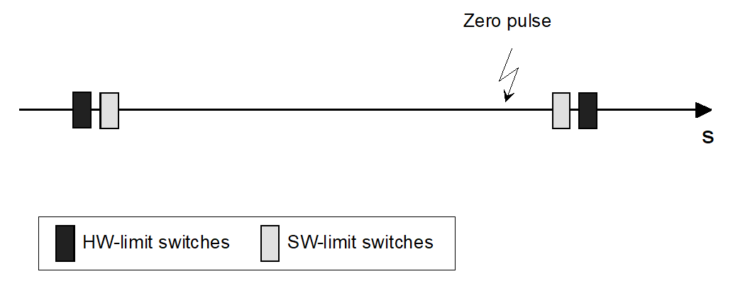 Drive system with zero pulse