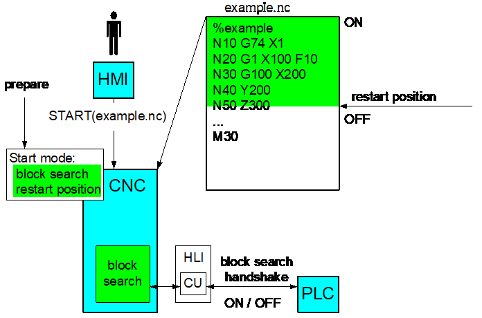 Interactions and interfaces with block search