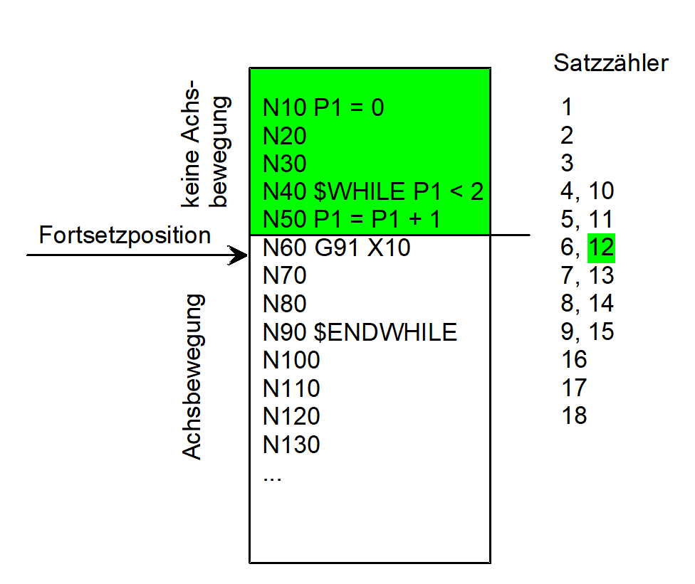 Fortsetzposition über Satzzähler