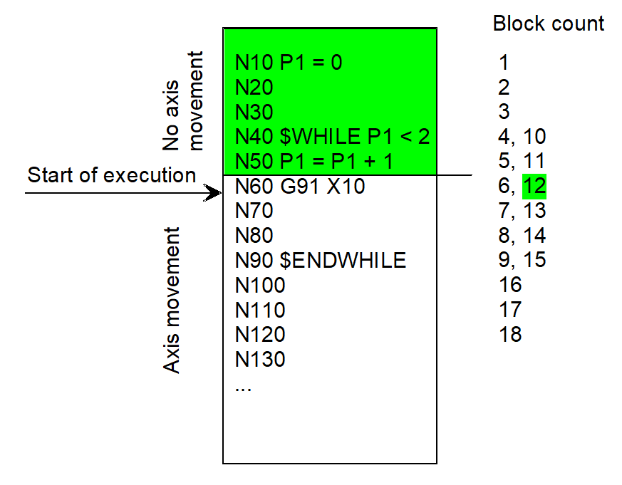 Continuation position by block counter