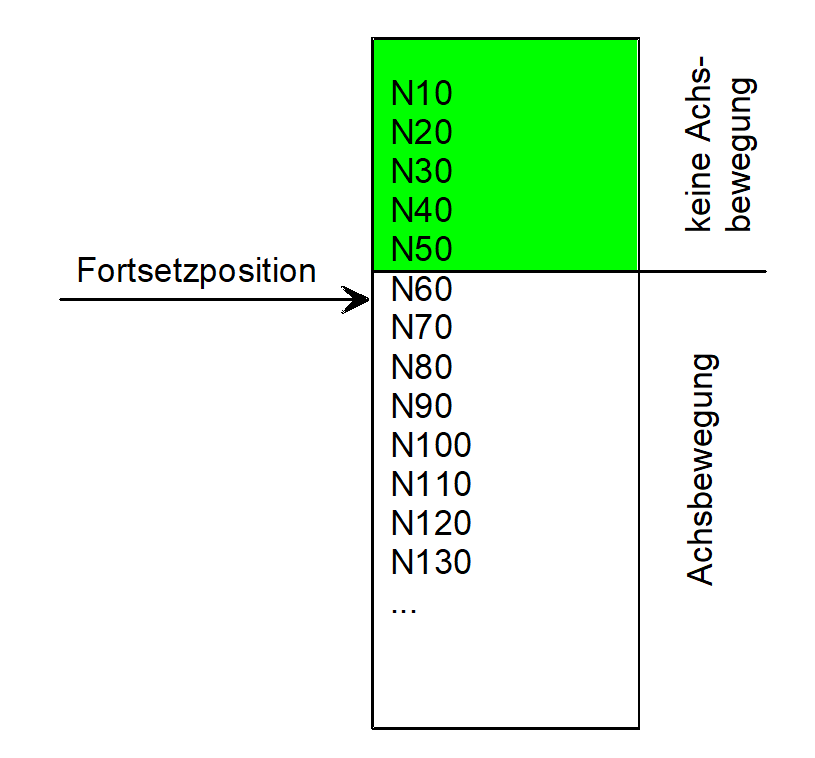 Fortsetzposition über Satznummer