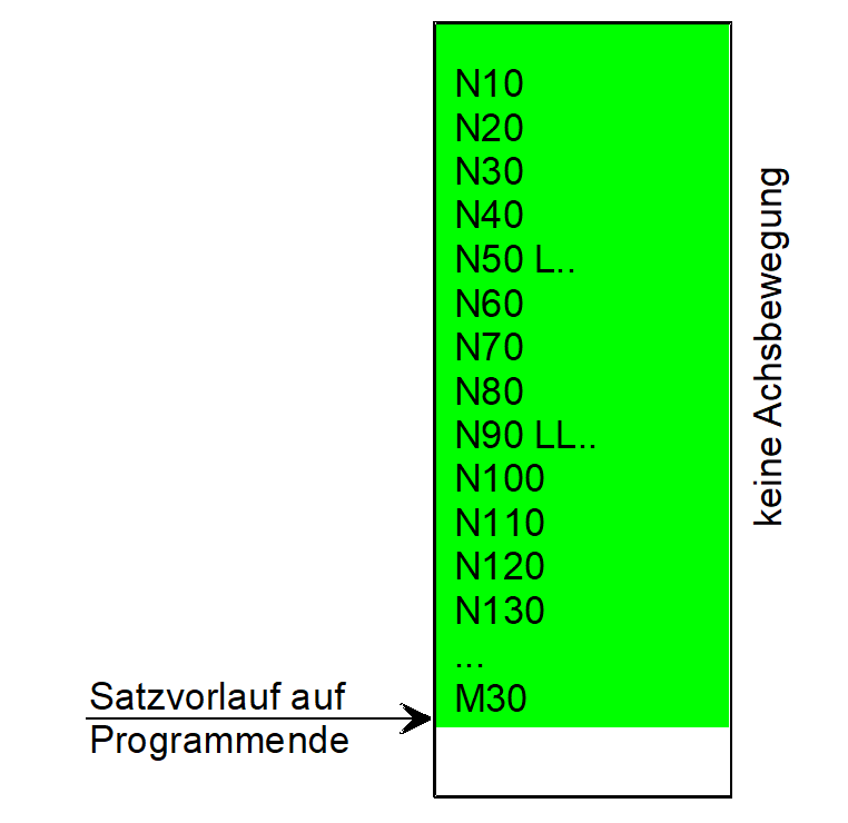 Fortsetzposition auf Programmende