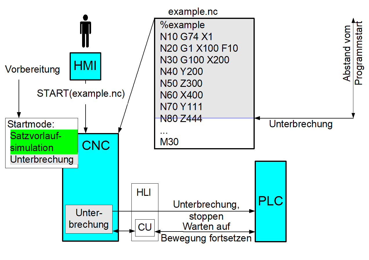 Zusätzliche Unterbrechungsstelle