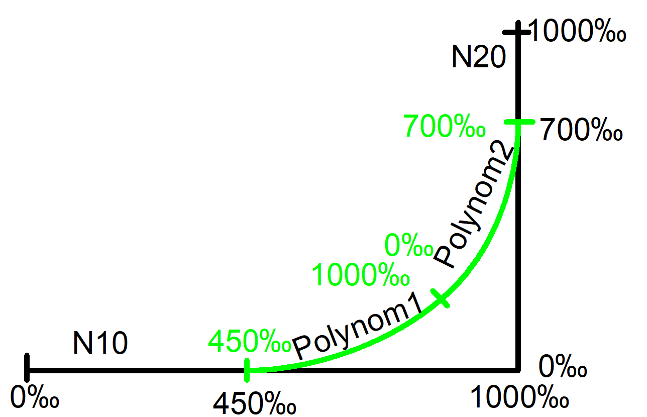Per thousand display with two inserted polynomial blocks