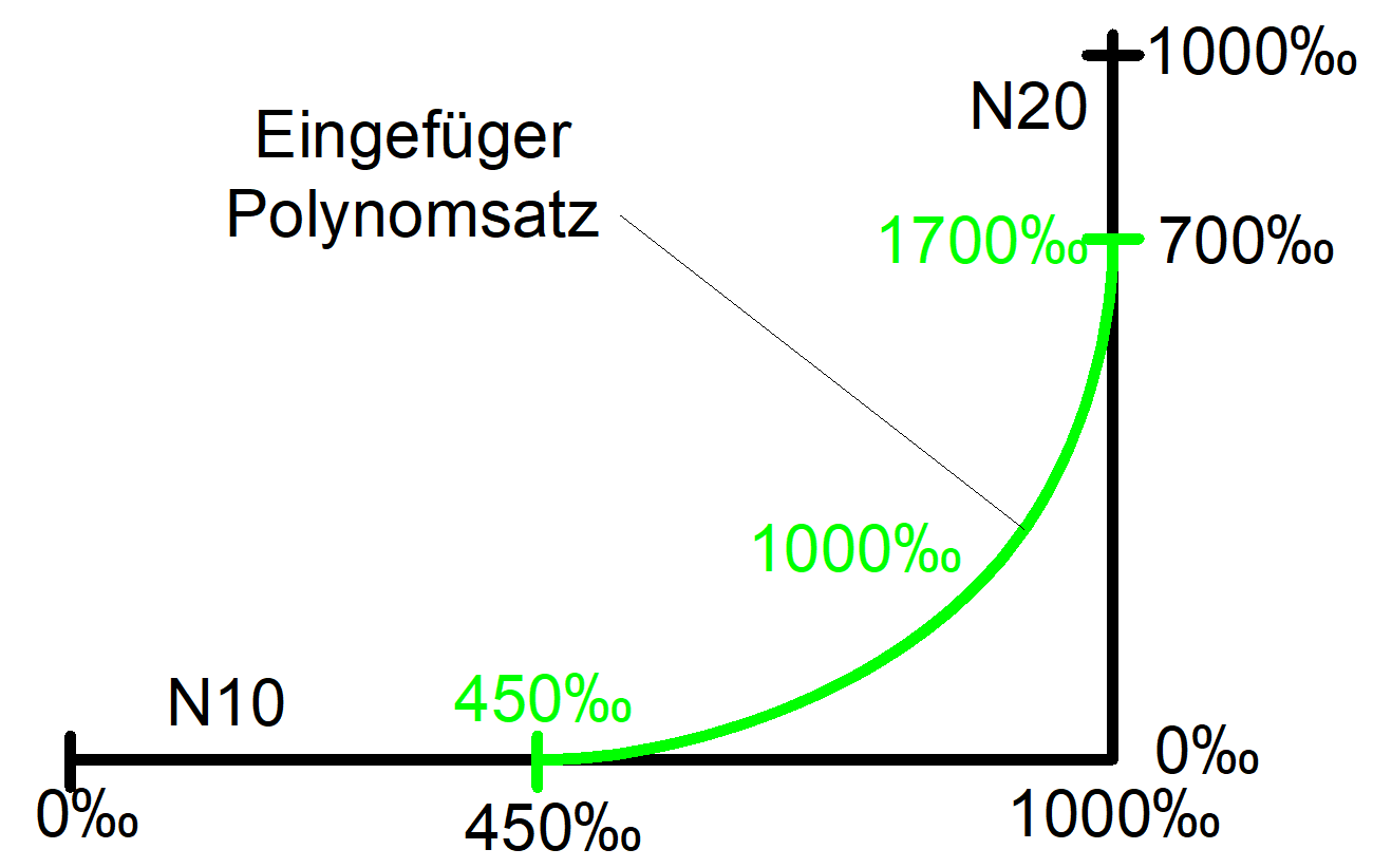 Per thousand display with one inserted polynomial block