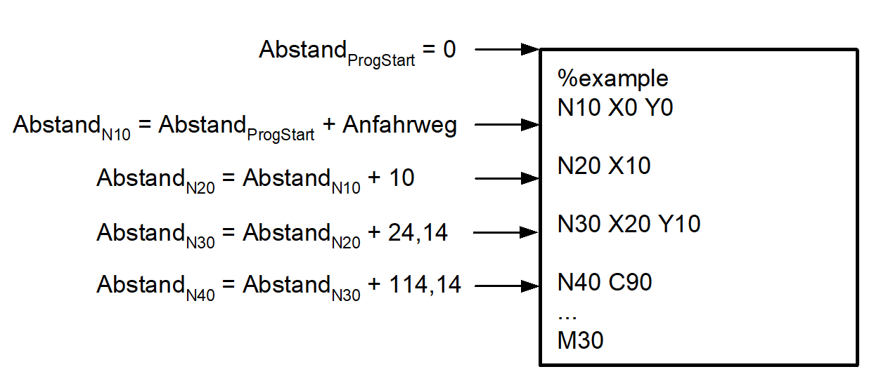 Abstand vom Programmanfang