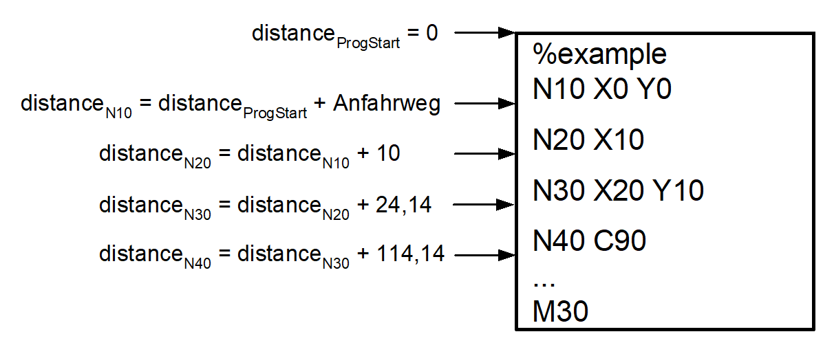 Distance from program start