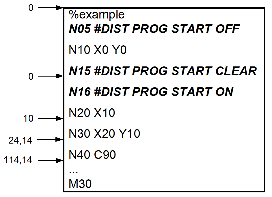 Influence of starting movement is prevented by NC commands