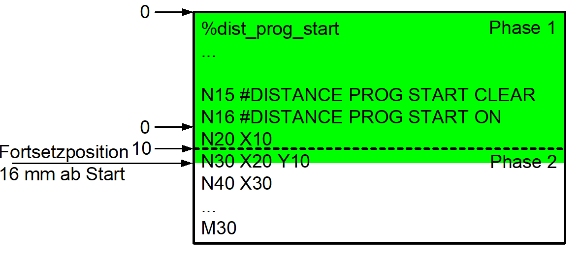 Fortsetzposition mit Aufteilung des aktuellen Satzes über Abstand von Programmanfang