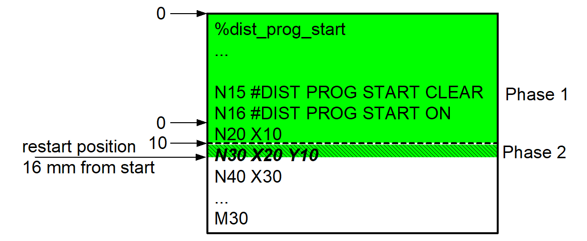 Continuation position with current block split by distance from program start