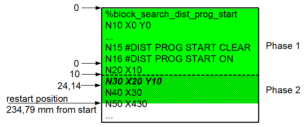 Search for continuation position by distance from program start over several blocks