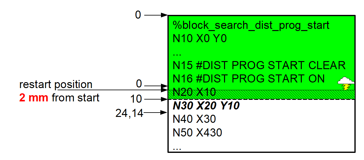 Continuation position by distance from program start before current block